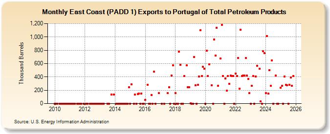 East Coast (PADD 1) Exports to Portugal of Total Petroleum Products (Thousand Barrels)