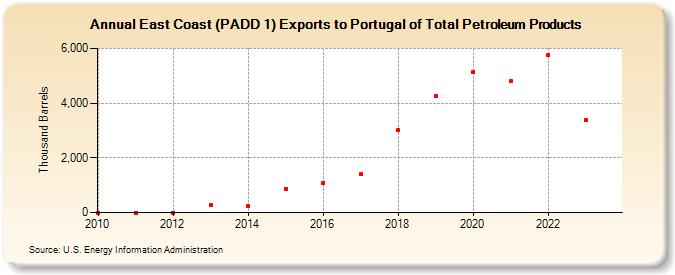 East Coast (PADD 1) Exports to Portugal of Total Petroleum Products (Thousand Barrels)