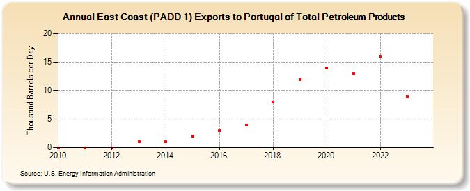 East Coast (PADD 1) Exports to Portugal of Total Petroleum Products (Thousand Barrels per Day)