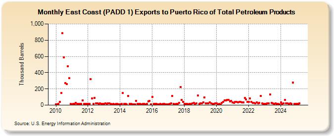 East Coast (PADD 1) Exports to Puerto Rico of Total Petroleum Products (Thousand Barrels)