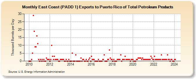 East Coast (PADD 1) Exports to Puerto Rico of Total Petroleum Products (Thousand Barrels per Day)