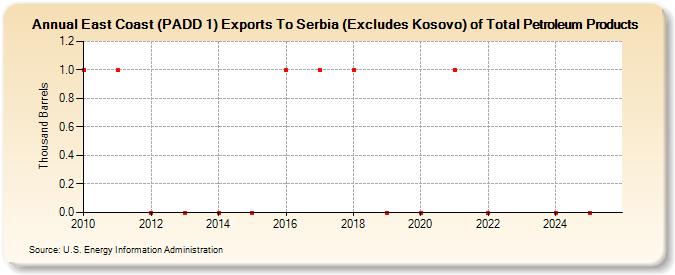 East Coast (PADD 1) Exports To Serbia (Excludes Kosovo) of Total Petroleum Products (Thousand Barrels)