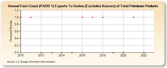 East Coast (PADD 1) Exports To Serbia (Excludes Kosovo) of Total Petroleum Products (Thousand Barrels)