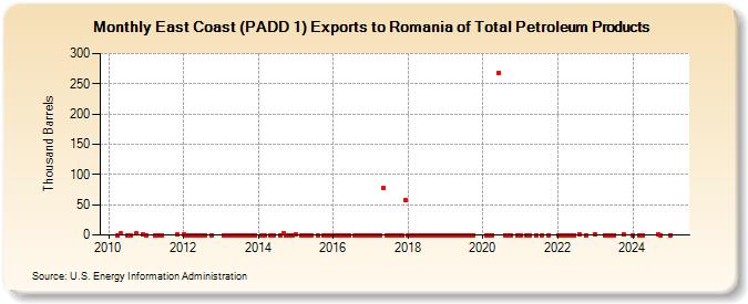 East Coast (PADD 1) Exports to Romania of Total Petroleum Products (Thousand Barrels)