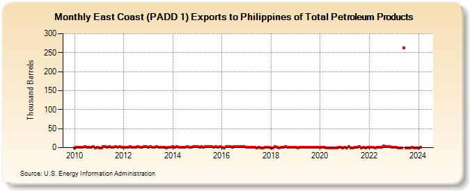 East Coast (PADD 1) Exports to Philippines of Total Petroleum Products (Thousand Barrels)
