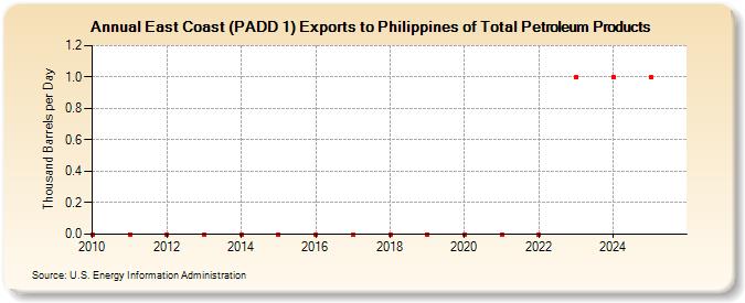 East Coast (PADD 1) Exports to Philippines of Total Petroleum Products (Thousand Barrels per Day)