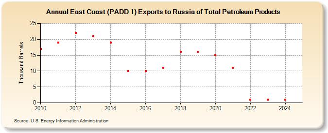 East Coast (PADD 1) Exports to Russia of Total Petroleum Products (Thousand Barrels)