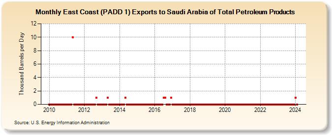 East Coast (PADD 1) Exports to Saudi Arabia of Total Petroleum Products (Thousand Barrels per Day)