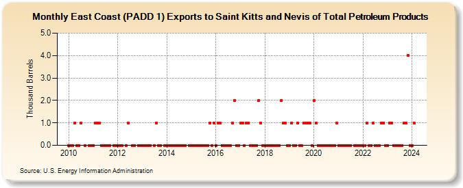 East Coast (PADD 1) Exports to Saint Kitts and Nevis of Total Petroleum Products (Thousand Barrels)