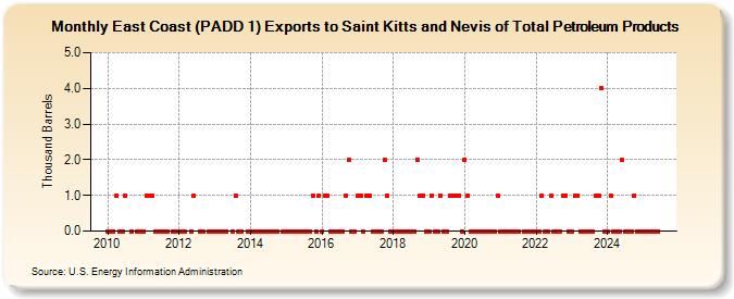 East Coast (PADD 1) Exports to Saint Kitts and Nevis of Total Petroleum Products (Thousand Barrels)