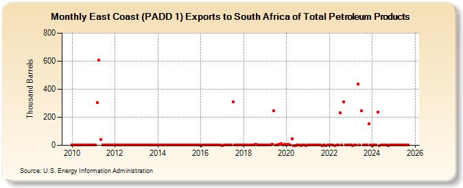 East Coast (PADD 1) Exports to South Africa of Total Petroleum Products (Thousand Barrels)