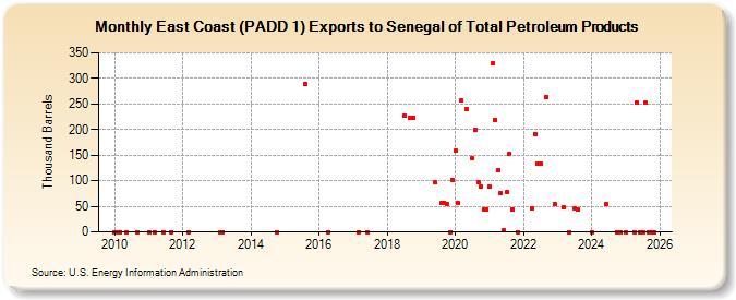 East Coast (PADD 1) Exports to Senegal of Total Petroleum Products (Thousand Barrels)