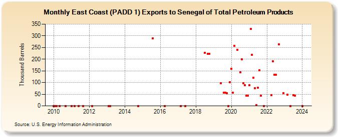 East Coast (PADD 1) Exports to Senegal of Total Petroleum Products (Thousand Barrels)