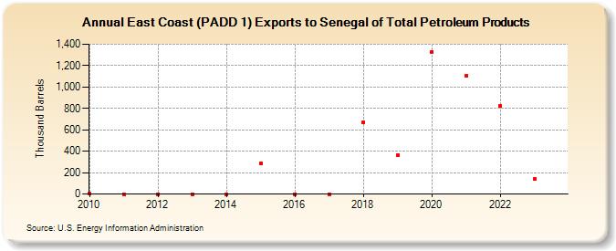 East Coast (PADD 1) Exports to Senegal of Total Petroleum Products (Thousand Barrels)