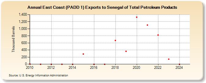 East Coast (PADD 1) Exports to Senegal of Total Petroleum Products (Thousand Barrels)