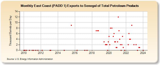 East Coast (PADD 1) Exports to Senegal of Total Petroleum Products (Thousand Barrels per Day)