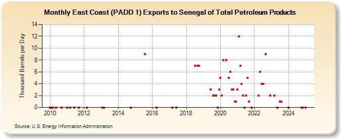 East Coast (PADD 1) Exports to Senegal of Total Petroleum Products (Thousand Barrels per Day)