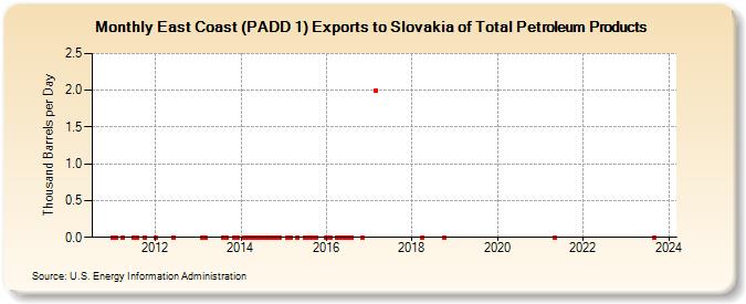 East Coast (PADD 1) Exports to Slovakia of Total Petroleum Products (Thousand Barrels per Day)