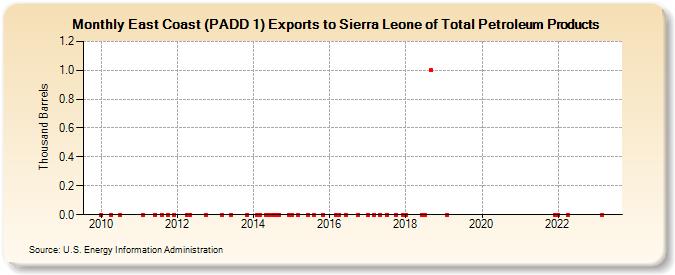 East Coast (PADD 1) Exports to Sierra Leone of Total Petroleum Products (Thousand Barrels)