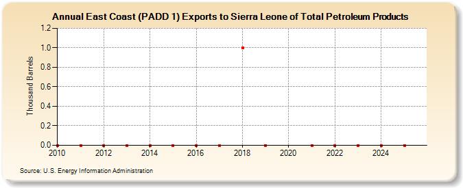 East Coast (PADD 1) Exports to Sierra Leone of Total Petroleum Products (Thousand Barrels)