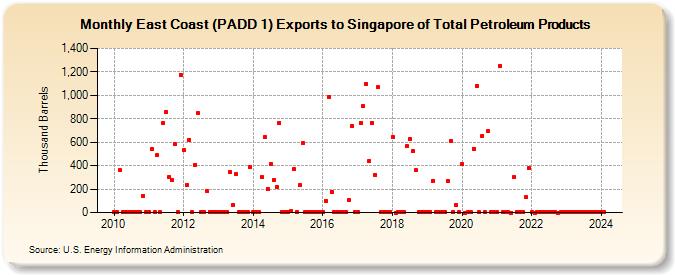 East Coast (PADD 1) Exports to Singapore of Total Petroleum Products (Thousand Barrels)