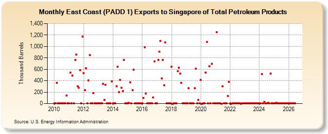 East Coast (PADD 1) Exports to Singapore of Total Petroleum Products (Thousand Barrels)
