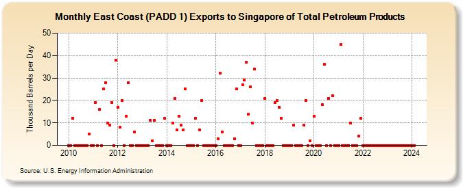 East Coast (PADD 1) Exports to Singapore of Total Petroleum Products (Thousand Barrels per Day)