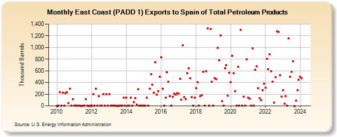 East Coast (PADD 1) Exports to Spain of Total Petroleum Products (Thousand Barrels)