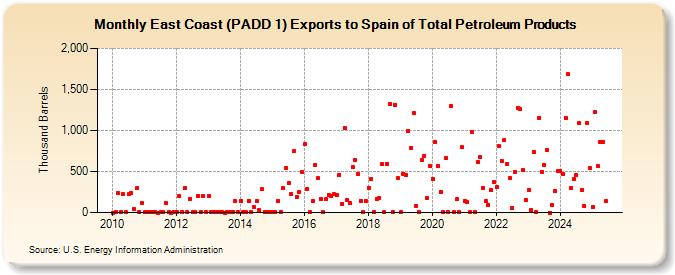 East Coast (PADD 1) Exports to Spain of Total Petroleum Products (Thousand Barrels)