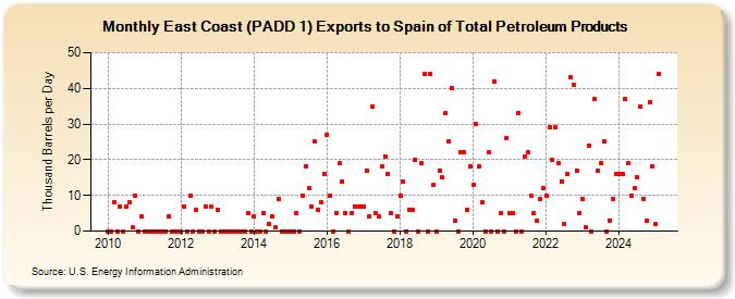 East Coast (PADD 1) Exports to Spain of Total Petroleum Products (Thousand Barrels per Day)