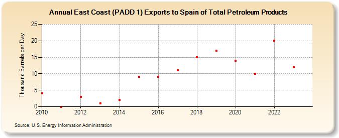 East Coast (PADD 1) Exports to Spain of Total Petroleum Products (Thousand Barrels per Day)