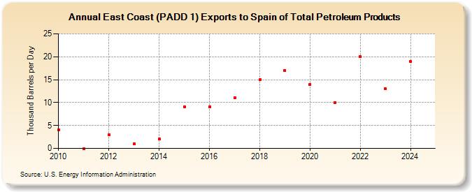 East Coast (PADD 1) Exports to Spain of Total Petroleum Products (Thousand Barrels per Day)