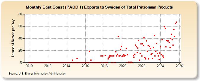 East Coast (PADD 1) Exports to Sweden of Total Petroleum Products (Thousand Barrels per Day)