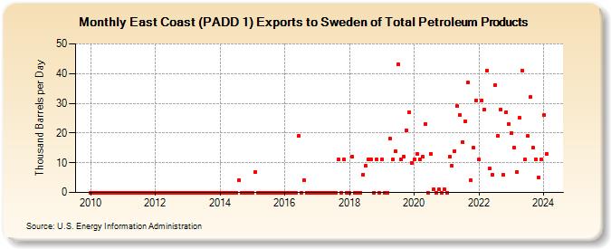 East Coast (PADD 1) Exports to Sweden of Total Petroleum Products (Thousand Barrels per Day)