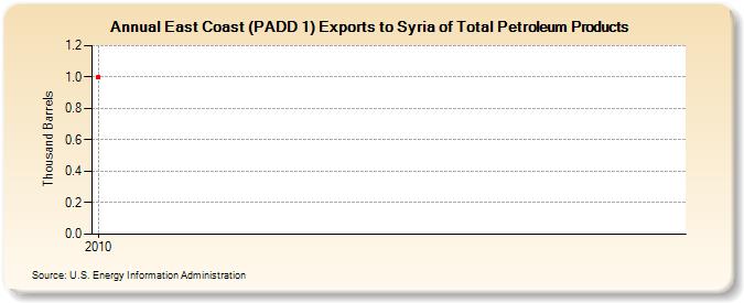 East Coast (PADD 1) Exports to Syria of Total Petroleum Products (Thousand Barrels)
