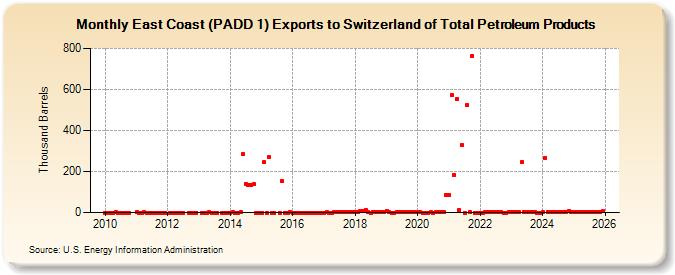East Coast (PADD 1) Exports to Switzerland of Total Petroleum Products (Thousand Barrels)