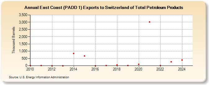 East Coast (PADD 1) Exports to Switzerland of Total Petroleum Products (Thousand Barrels)