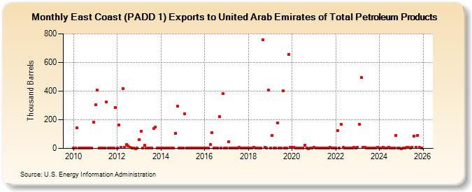 East Coast (PADD 1) Exports to United Arab Emirates of Total Petroleum Products (Thousand Barrels)