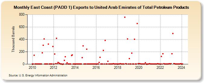 East Coast (PADD 1) Exports to United Arab Emirates of Total Petroleum Products (Thousand Barrels)