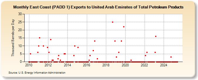 East Coast (PADD 1) Exports to United Arab Emirates of Total Petroleum Products (Thousand Barrels per Day)