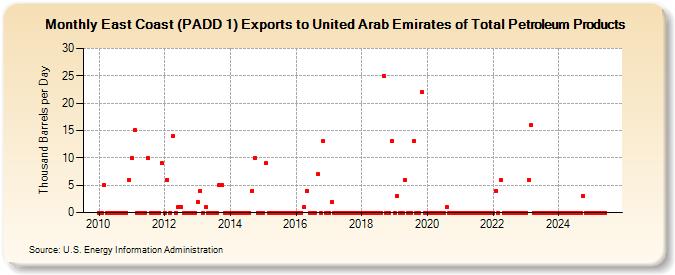 East Coast (PADD 1) Exports to United Arab Emirates of Total Petroleum Products (Thousand Barrels per Day)