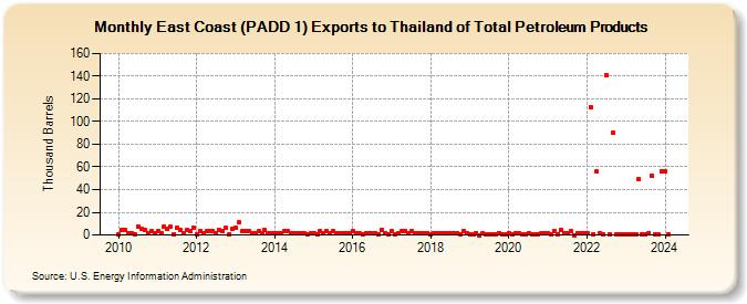East Coast (PADD 1) Exports to Thailand of Total Petroleum Products (Thousand Barrels)