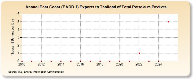 East Coast (PADD 1) Exports to Thailand of Total Petroleum Products (Thousand Barrels per Day)