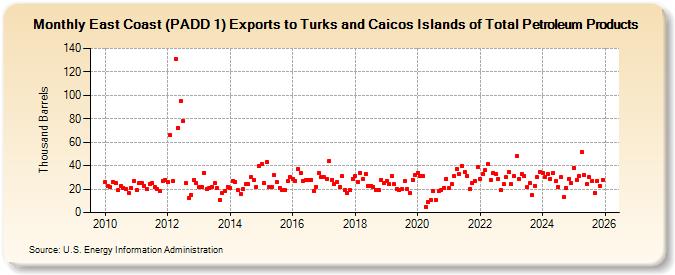 East Coast (PADD 1) Exports to Turks and Caicos Islands of Total Petroleum Products (Thousand Barrels)