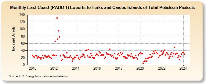 East Coast (PADD 1) Exports to Turks and Caicos Islands of Total Petroleum Products (Thousand Barrels)