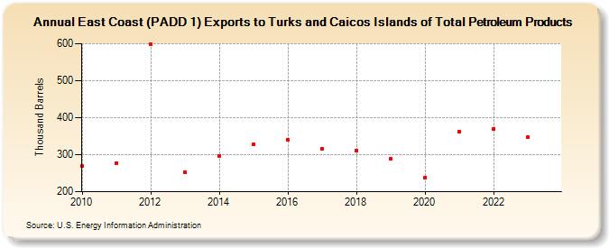 East Coast (PADD 1) Exports to Turks and Caicos Islands of Total Petroleum Products (Thousand Barrels)