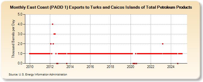 East Coast (PADD 1) Exports to Turks and Caicos Islands of Total Petroleum Products (Thousand Barrels per Day)