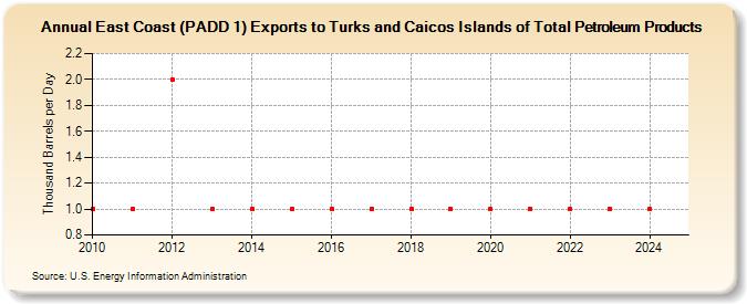 East Coast (PADD 1) Exports to Turks and Caicos Islands of Total Petroleum Products (Thousand Barrels per Day)