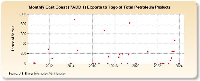 East Coast (PADD 1) Exports to Togo of Total Petroleum Products (Thousand Barrels)