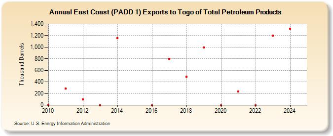 East Coast (PADD 1) Exports to Togo of Total Petroleum Products (Thousand Barrels)